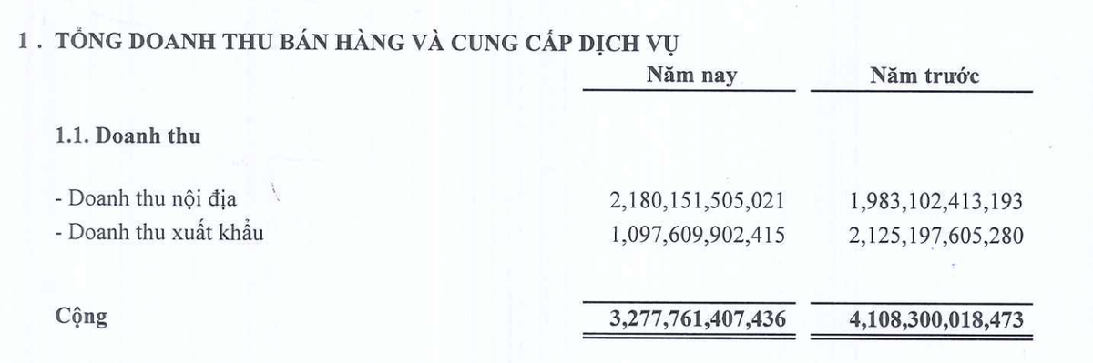 Thép Nam Kim ghi nhận cơ cấu doanh thu xuất khẩu tiếp tục suy giảm trong quý I/2026.