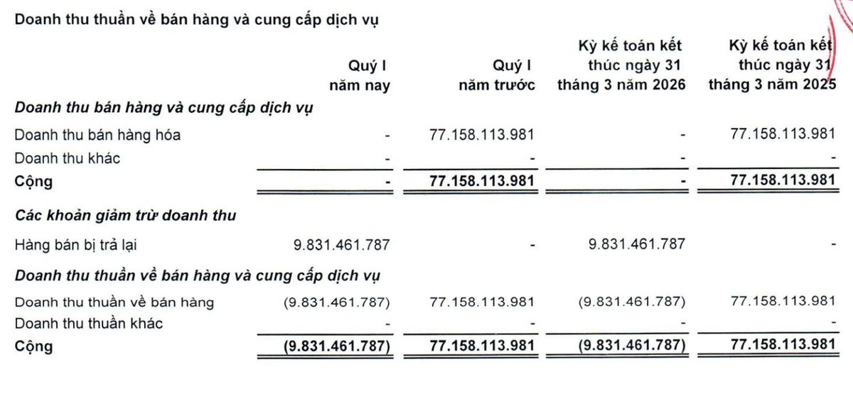 Đầu tư LDG không ghi nhận doanh thu quý I/2026.