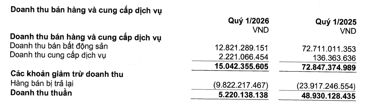 Địa ốc Hoàng Quân ghi nhận tỷ lệ hàng bán trả lại lên tới 65,29% tổng doanh thu.