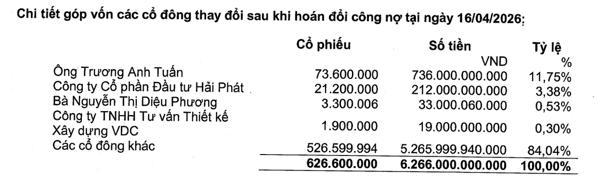 Cơ cấu cổ đông HQC tại thời điểm 16/4/2026.