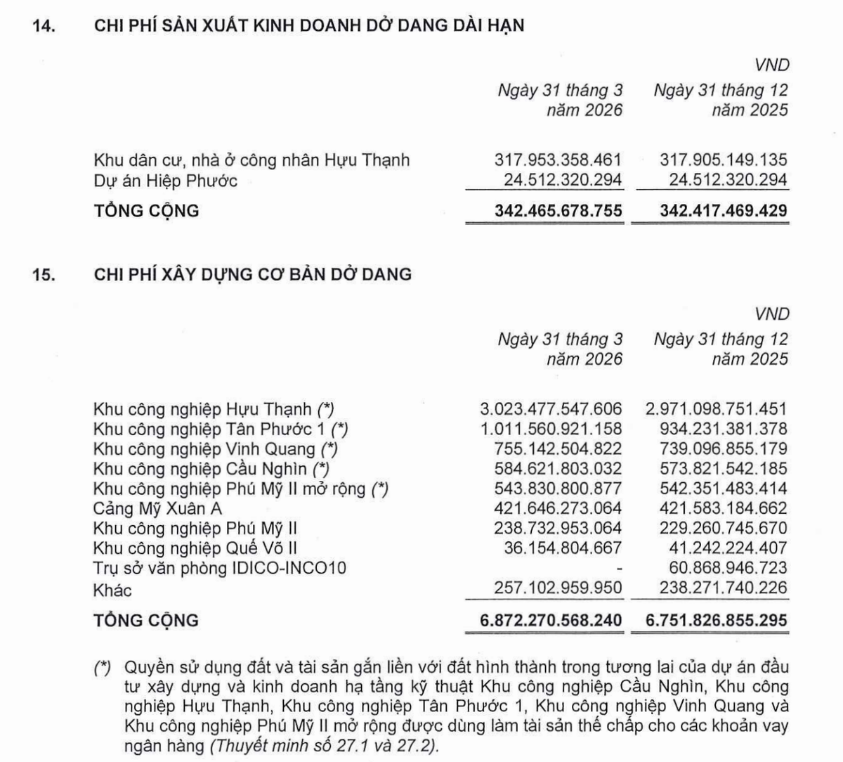 Cơ cấu tài sản dở dang dài hạn của IDICO tại thời điểm 31/3/2026.