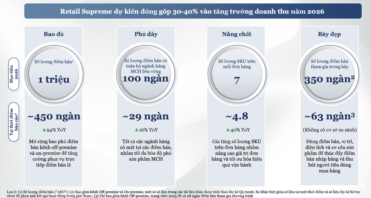 Mô hình Retail Supreme dự kiến đóng góp 30-40% vào tăng trưởng doanh thu năm 2026.