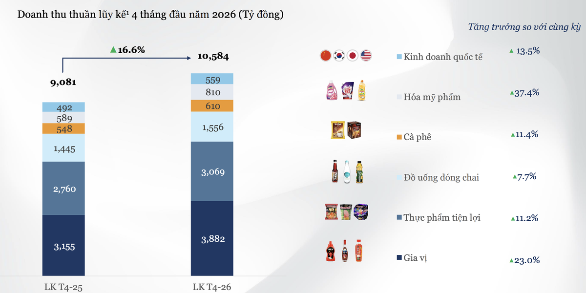 Masan Consumer duy trì đà tăng trưởng ở tất cả ngành hàng trong 4 tháng đầu năm 2026.