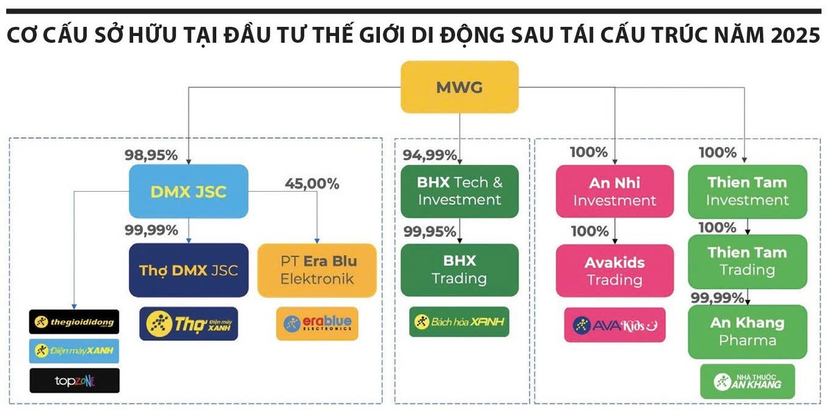 Cấu trúc của Thế giới Di động sau tái cấu trúc năm 2025. Nguồn: MWG Cấu trúc của Thế giới Di động sau tái cấu trúc năm 2025. Nguồn: MWG