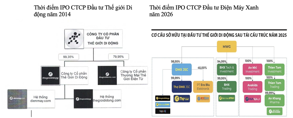 Chuỗi Thế giới Di động và Điện Máy Xanh vẫn là động lực chính trong 2 đợt IPO Chuỗi Thế giới Di động và Điện Máy Xanh vẫn là động lực chính trong 2 đợt IPO