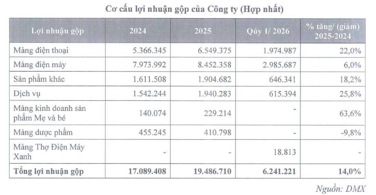 Mảng Điện thoại và Điện Máy đóng góp cơ cấu lợi nhuận gộp chính cho CTCP Đầu tư Điện Máy Xanh trước thềm IPO. Mảng Điện thoại và Điện Máy đóng góp cơ cấu lợi nhuận gộp chính cho CTCP Đầu tư Điện Máy Xanh trước thềm IPO.