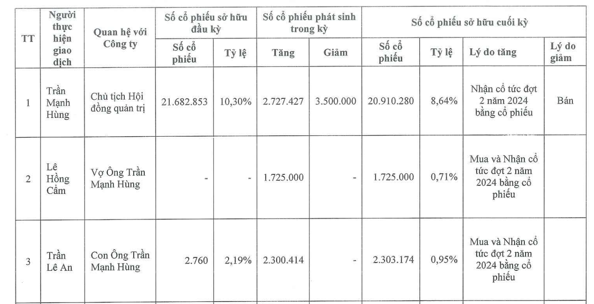 Năm 2025, Chủ tịch Trần Mạnh Hùng bán ra 3,5 triệu cổ phiếu, bằng đúng cổ phiếu vợ và con mua vào.