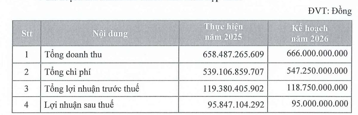 Kế hoạch năm 2026 đi ngang so với năm 2025.