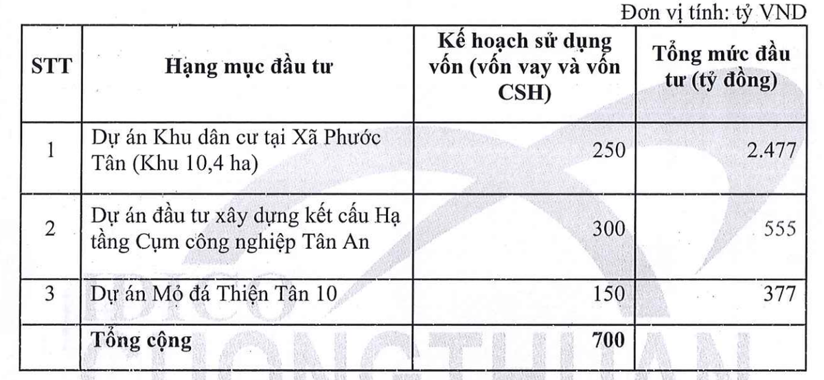 Kế hoạch đầu tư năm 2026 của Cường Thuận IDICO.