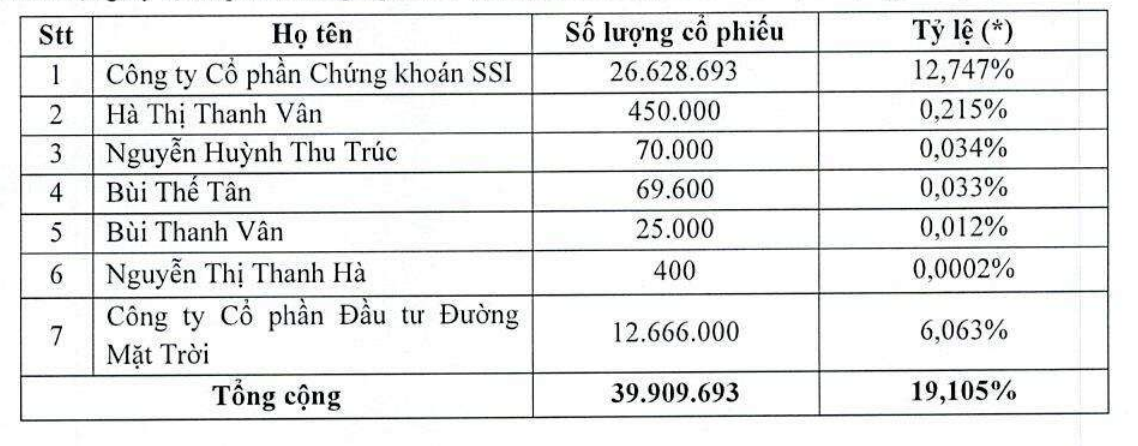 Nhóm cổ đông liên quan CTCP Đầu tư đường mặt trời đã sở hữu 19,11% vốn tại Tập đoàn PAN.