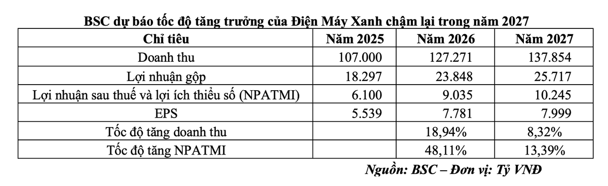 BSC dự báo tốc độ tăng trưởng của Điện Máy Xanh chậm lại trong năm 2027.