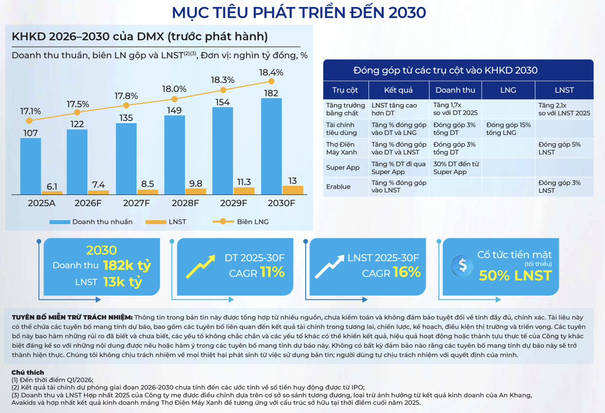 Điện Máy Xanh ước tính duy trì tăng trưởng liên tục giai đoạn 2026 - 2030. Nguồn: Điện Máy Xanh công bố thông tin trước thềm IPO.