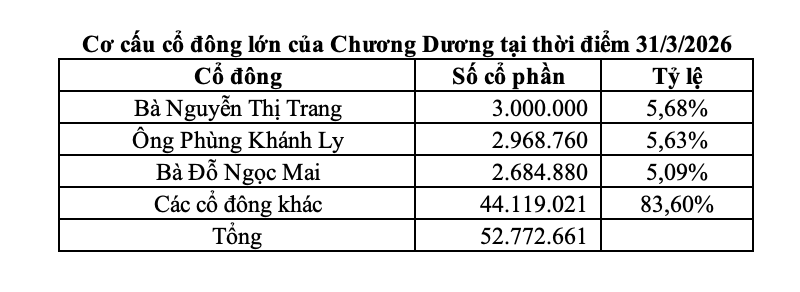 Cơ cấu cổ đông lớn của Chương Dương tại thời điểm 31/3/2026 Cơ cấu cổ đông lớn của Chương Dương tại thời điểm 31/3/2026