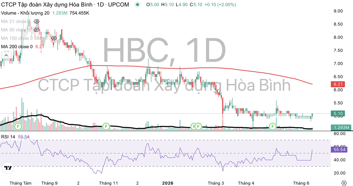 Cổ phiếu HBC liên tục suy giảm và đang giao dịch dưới đường MA 200. Cổ phiếu HBC liên tục suy giảm và đang giao dịch dưới đường MA 200.