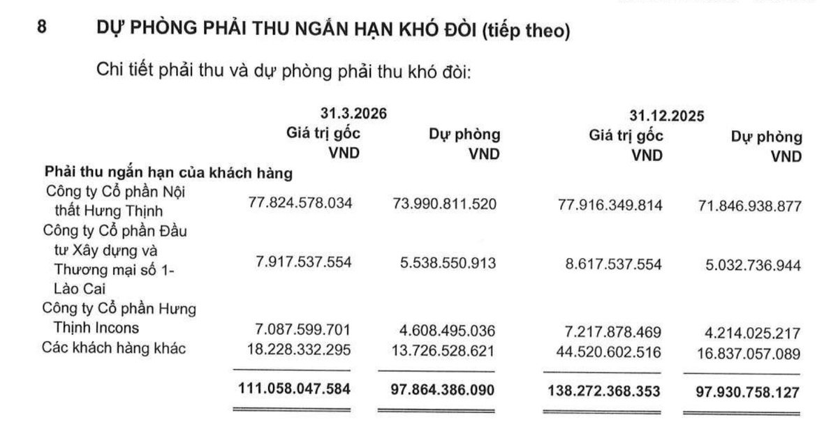 Danh sách trích lập của Gỗ An Cường tại thời điểm 31/3/2026. Danh sách trích lập của Gỗ An Cường tại thời điểm 31/3/2026.