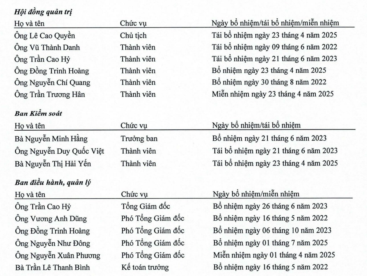 Kế toán trưởng Trần Lê Thanh Bình được bổ nhiệm ngày 16/5/2022 tới nay.