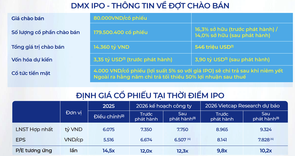 Thông tin đợt IPO của Điện Máy Xanh.