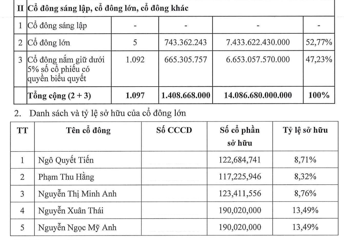 Chứng khoán LPBank không còn cổ đông sáng lập và có 5 cổ đông lớn sau đợt IPO.