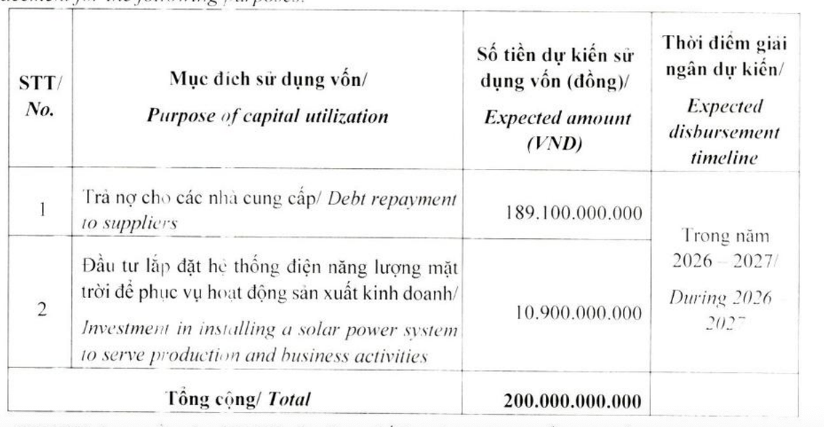 Siba Group huy động vốn chủ yếu để trả nợ cho các nhà cung cấp.