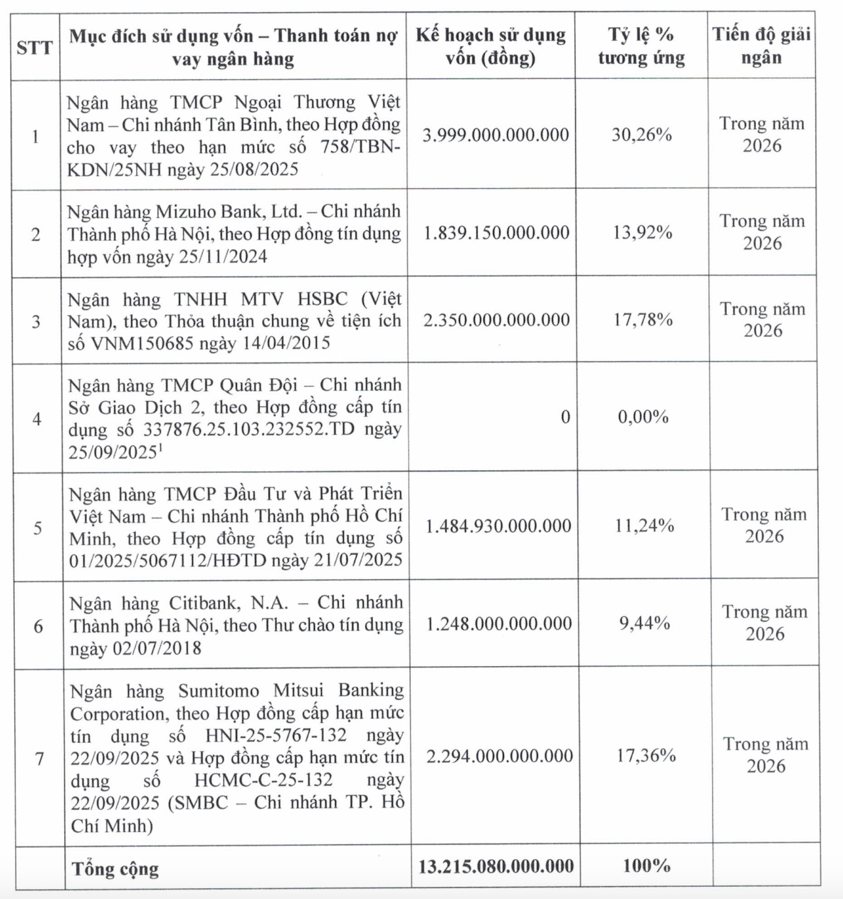 Mục đích sử dụng vốn huy động từ đợt IPO sau điều chỉnh