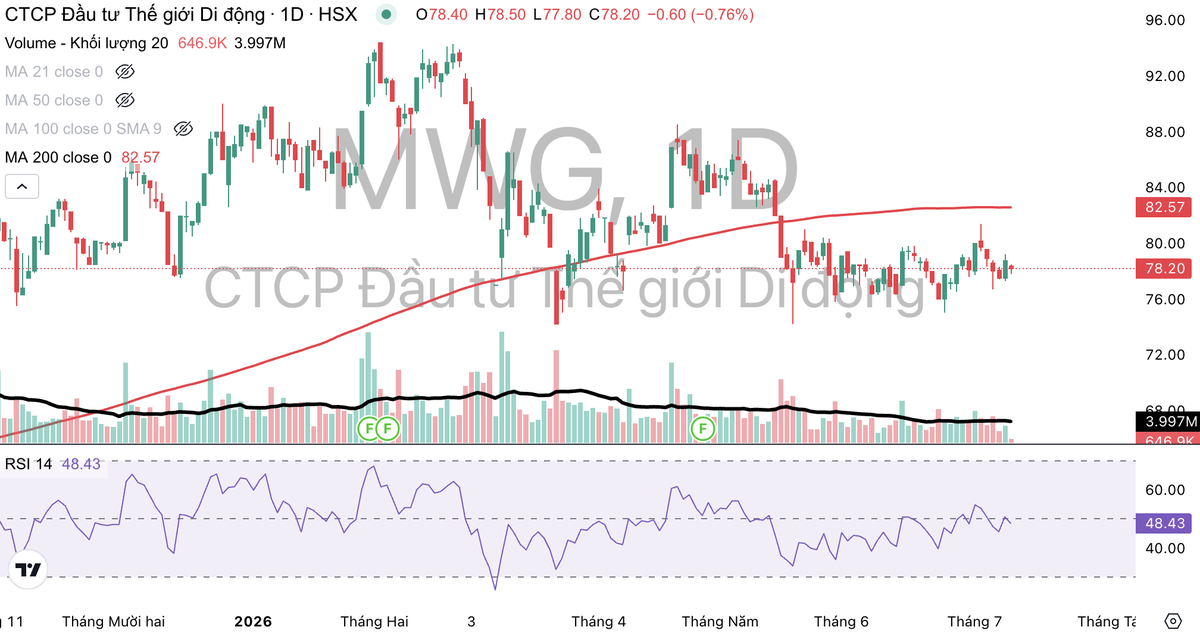 Cổ phiếu MWG đang giao dịch dưới đường MA 200.