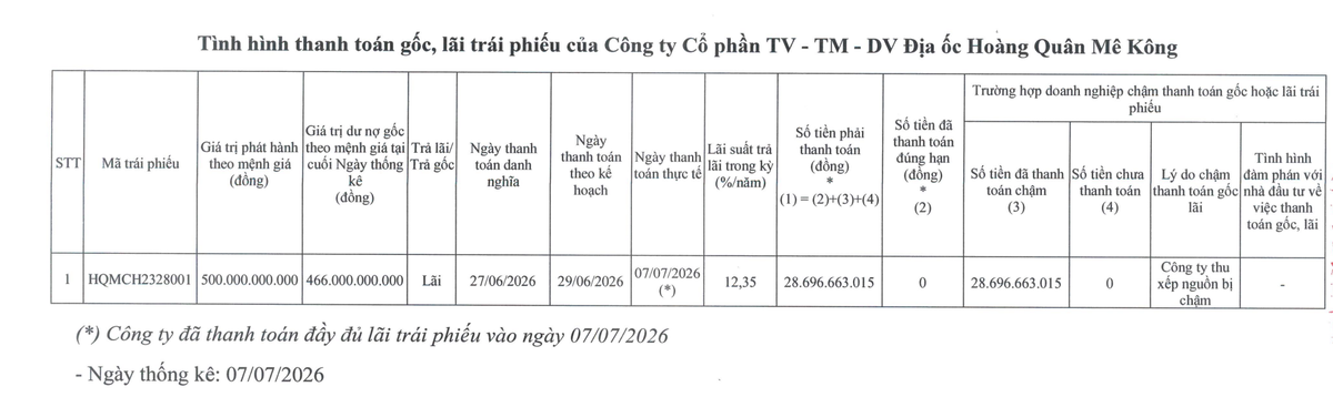 Địa ốc Hoàng Quân Mê Kông chậm trả lãi trái phiếu phát hành năm 2023.