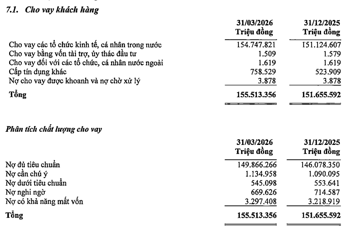 Phân tích chất lượng cho vay của PVcomBank tại thời điểm 31/3/2026.