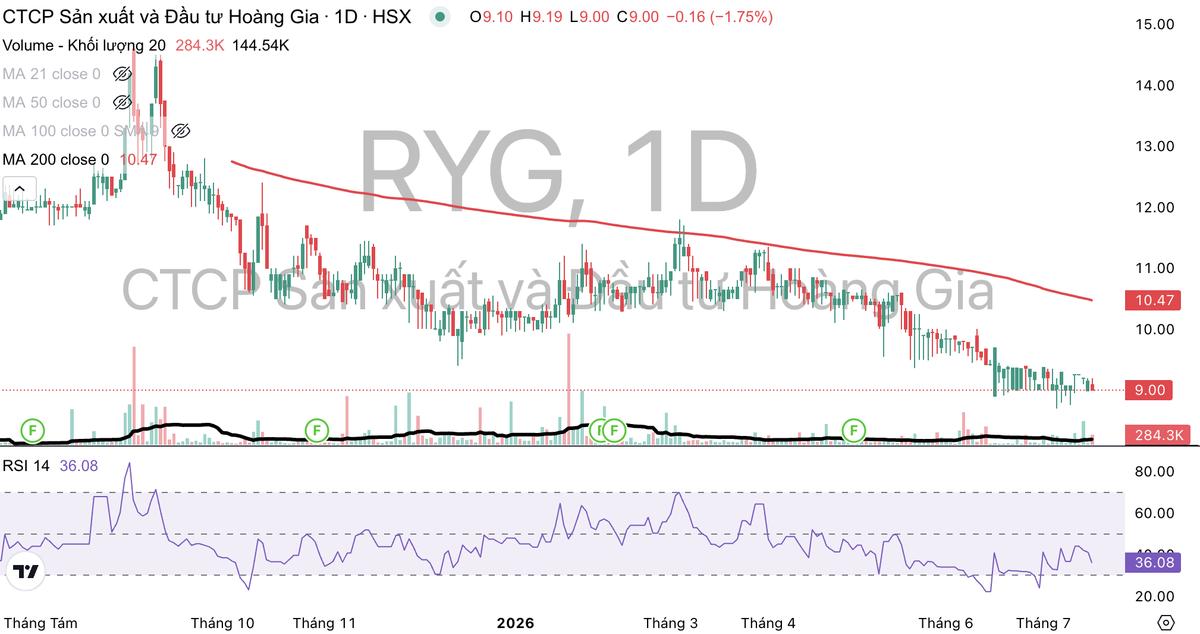 Cổ phiếu RYG đang nằm ở kênh giảm giá dài hạn.