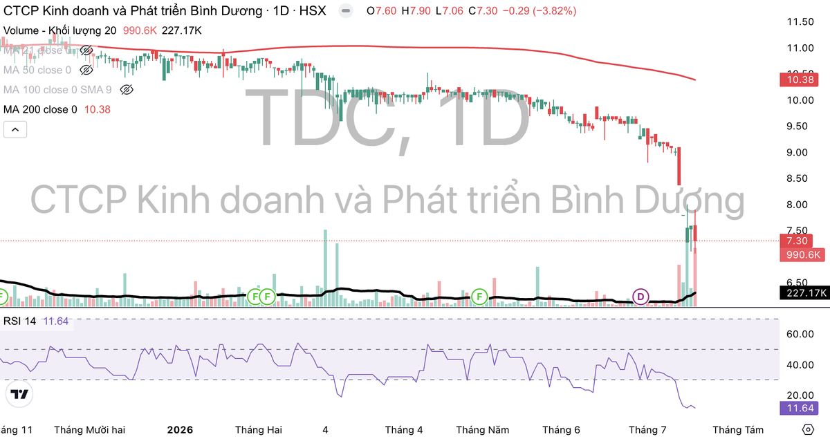 Cổ phiếu TDC có một số phiên giảm sàn gần đây và đang giao dịch dưới đường MA 200. Cổ phiếu TDC có một số phiên giảm sàn gần đây và đang giao dịch dưới đường MA 200.