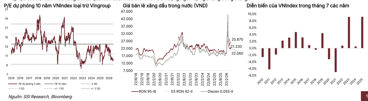 P/E thị trường về vùng thấp nếu loại trừ nhóm Vingroup. Nguồn: Chứng khoán SSI P/E thị trường về vùng thấp nếu loại trừ nhóm Vingroup. Nguồn: Chứng khoán SSI