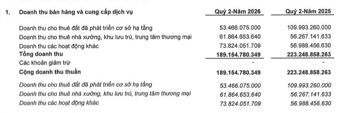 LHG hụt doanh thu cho thuê đất quý II/2026. LHG hụt doanh thu cho thuê đất quý II/2026.