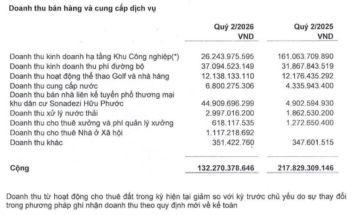 SZC hụt doanh thu cho thuê đất công nghiệp trong quý II. SZC hụt doanh thu cho thuê đất công nghiệp trong quý II.
