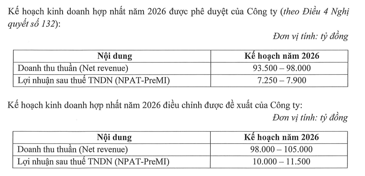 Masan đề xuất nâng kế hoạch năm 2026.
