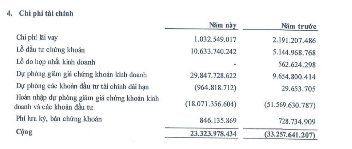 Chi phí tài chính tăng trong nửa đầu năm 2026 do trích lập dự phòng và thua lỗ đầu tư chứng khoán.