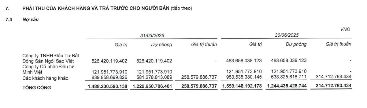 Coteccons đã trích lập 100% nợ tại Công ty TNHH Đầu tư Bất động sản Ngôi Sao Việt. Coteccons đã trích lập 100% nợ tại Công ty TNHH Đầu tư Bất động sản Ngôi Sao Việt.