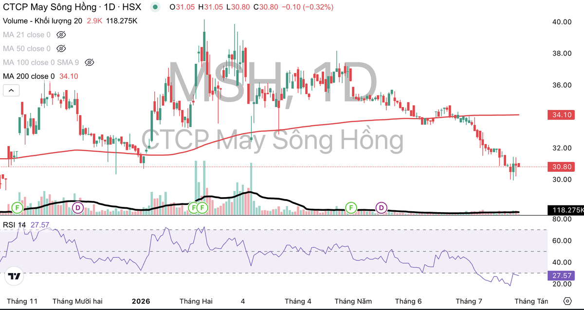 Cổ phiếu MSH đang giảm mạnh trong tháng 7/2026 và giao dịch dưới đường MA 200. Cổ phiếu MSH đang giảm mạnh trong tháng 7/2026 và giao dịch dưới đường MA 200.
