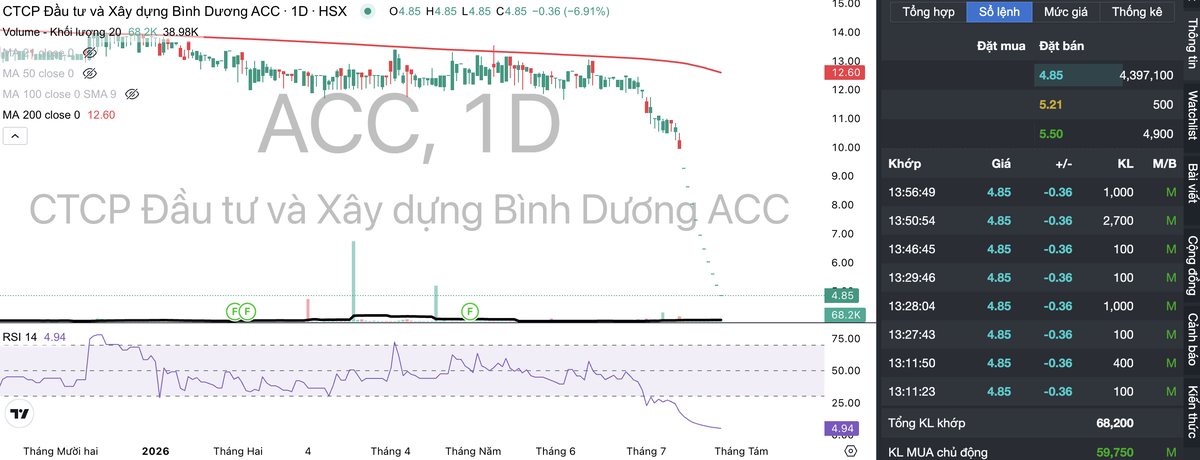Cổ phiếu ACC giảm kịch sàn 11 phiên liên tiếp từ ngày 13/7 tới nay. Cổ phiếu ACC giảm kịch sàn 11 phiên liên tiếp từ ngày 13/7 tới nay.