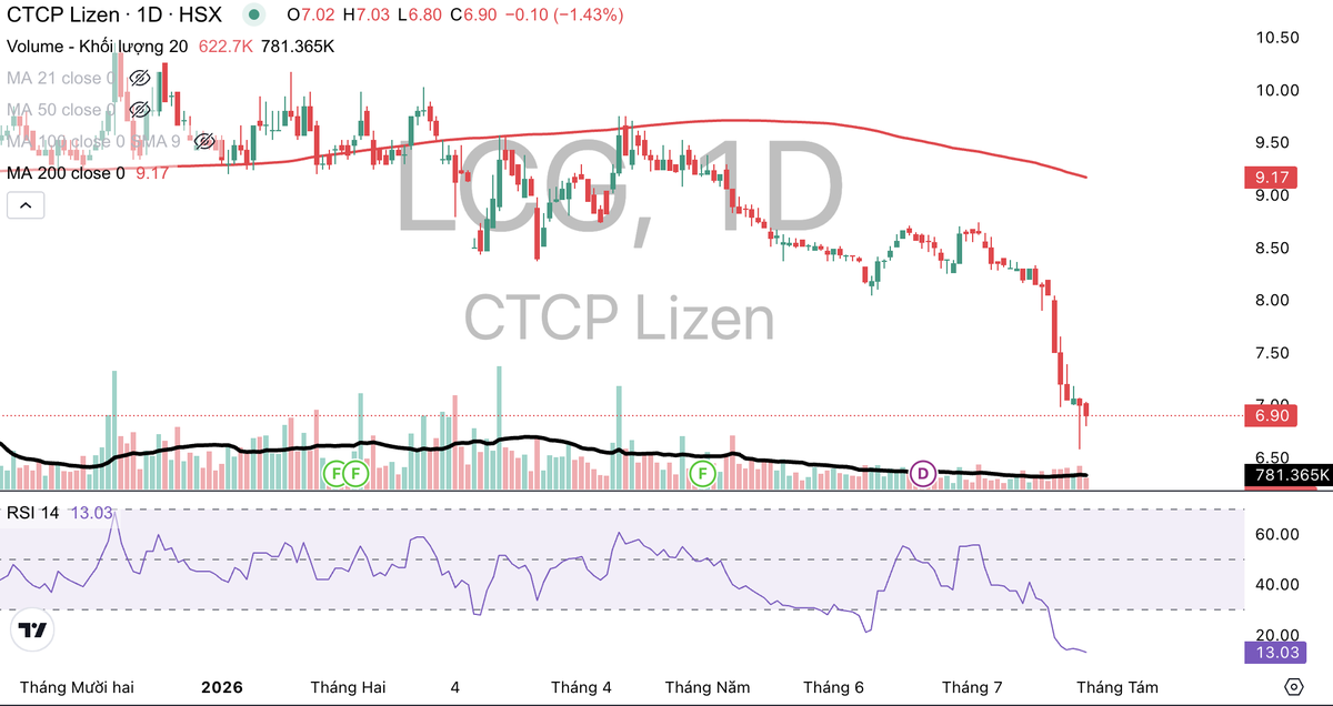 Cổ phiếu LCG liên tục giảm mạnh. Cổ phiếu LCG liên tục giảm mạnh.