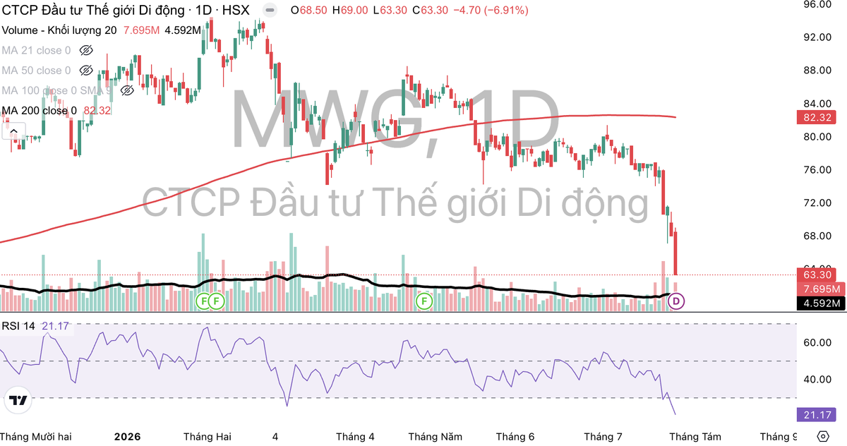 Cổ phiếu MWG đang bị bán mạnh và giao dịch dưới đường MA 200. Cổ phiếu MWG đang bị bán mạnh và giao dịch dưới đường MA 200.