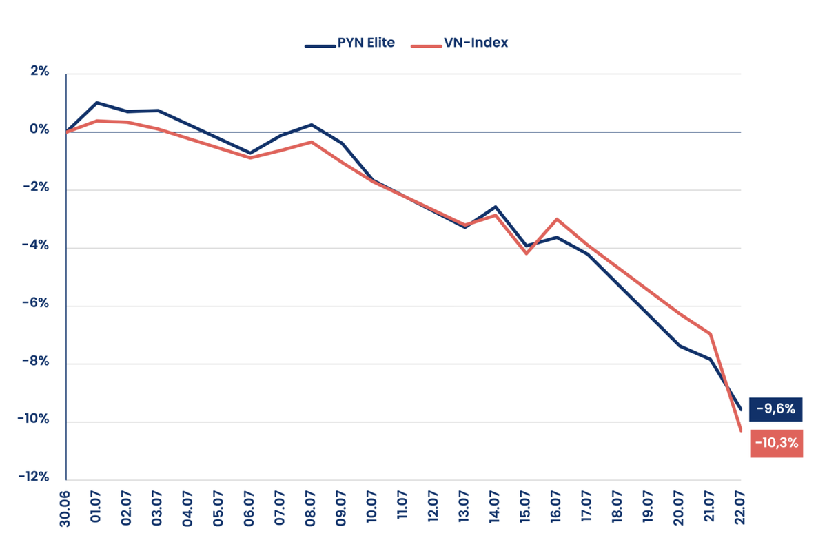 Hiệu suất đầu tư của Pyn Elite Fund âm 9,6% trong tháng 7/2026 (tính tới 22/7).