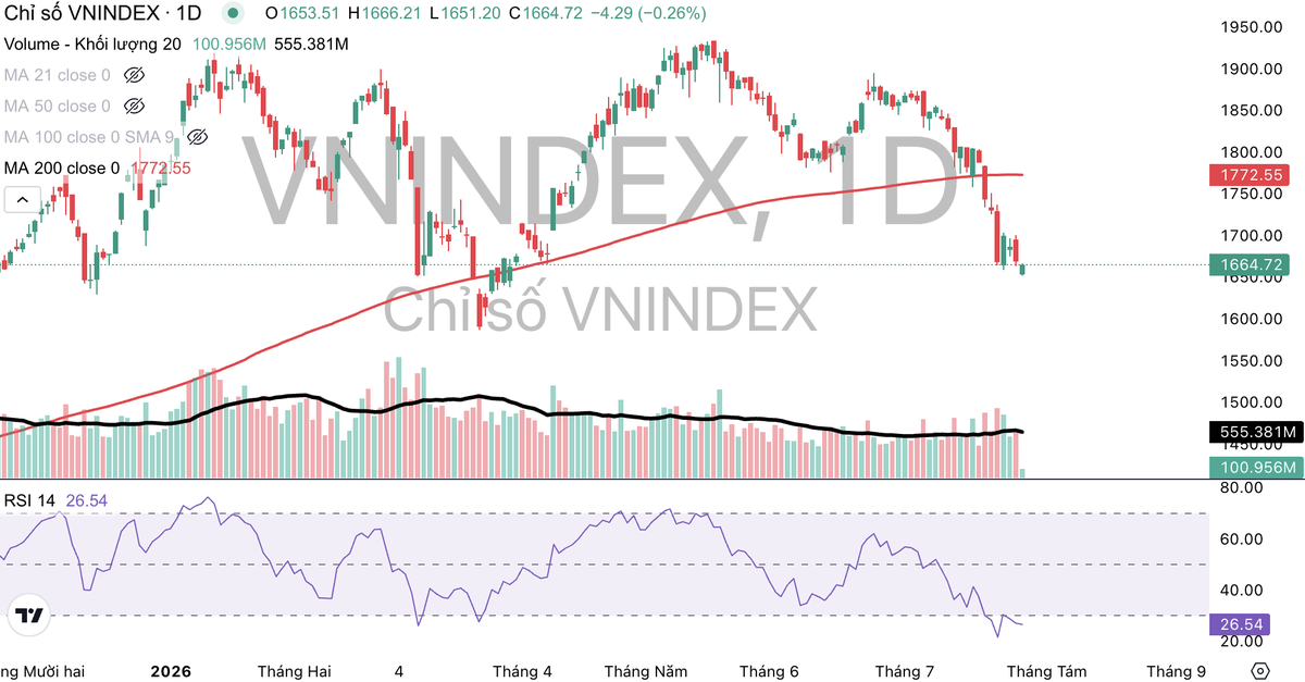 Chỉ số VN-Index đang có dấu hiệu giảm mạnh khi loạt cổ phiếu bị bán tháo gần đây và giao dịch dưới đường MA 200.