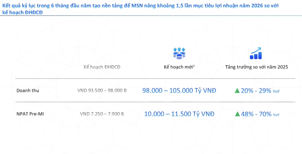 Masan nâng kế hoạch năm 2026. Masan nâng kế hoạch năm 2026.
