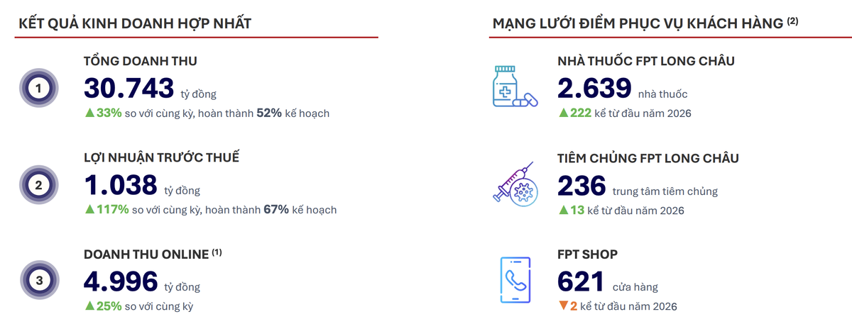 FPT Retail hoàn thành 52% kế hoạch doanh thu và 67% lợi nhuận trong nửa đầu năm 2026. FPT Retail hoàn thành 52% kế hoạch doanh thu và 67% lợi nhuận trong nửa đầu năm 2026.