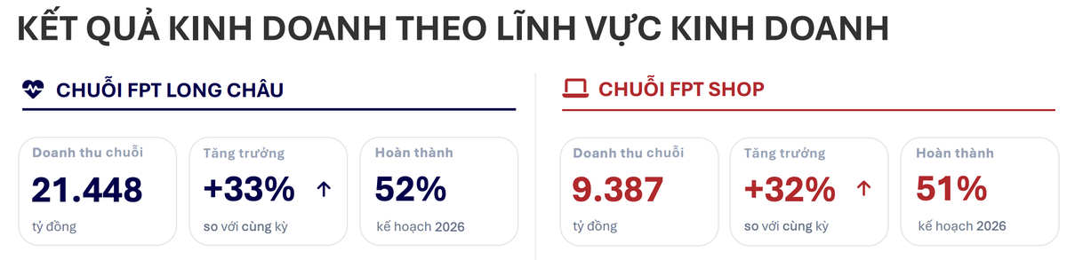 Chuỗi Long Châu tiếp tục đóng góp doanh thu lớn nhất trong nửa đầu năm 2026. Chuỗi Long Châu tiếp tục đóng góp doanh thu lớn nhất trong nửa đầu năm 2026.
