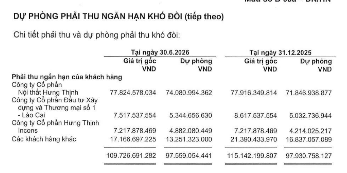 Danh sách nợ xấu của ACG tại thời điểm 30/6/2026. Danh sách nợ xấu của ACG tại thời điểm 30/6/2026.
