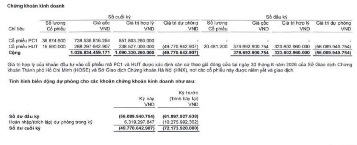 CII đang đầu tư 1.026,8 tỷ đồng vào cổ phiếu PC1 và HUT.