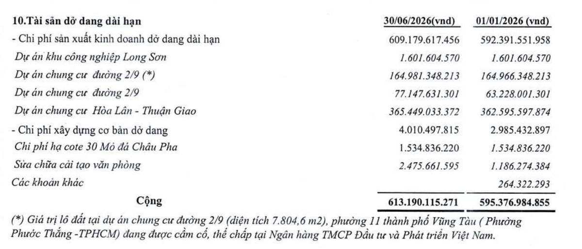 Cơ cấu tài sản dở dang dài hạn của DC4 tại thời điểm 30/6/2026. Cơ cấu tài sản dở dang dài hạn của DC4 tại thời điểm 30/6/2026.