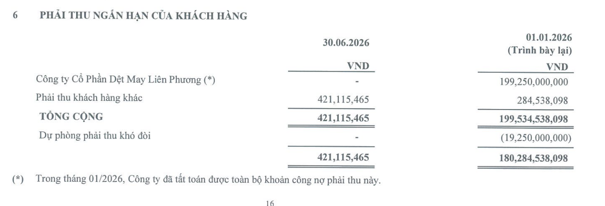 Fideco ghi nhận phải thu giảm mạnh liên quan CTCP Dệt may Liên Phương. Fideco ghi nhận phải thu giảm mạnh liên quan CTCP Dệt may Liên Phương.