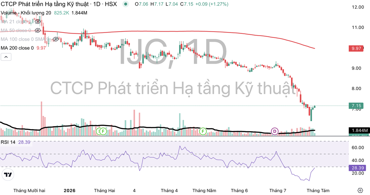 Cổ phiếu IJC đang dò đáy. Cổ phiếu IJC đang dò đáy.