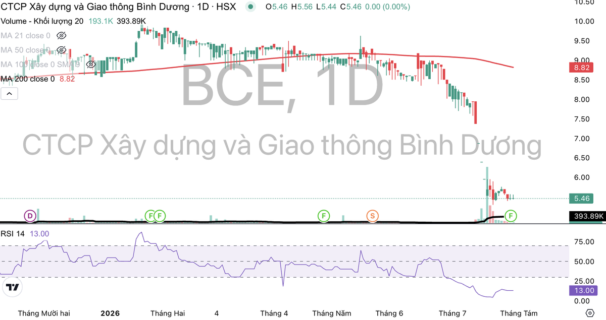 Cổ phiếu BCE đang dò đáy.